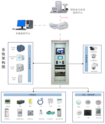 南寧邁世居配所智輔系統 伴隨智能電網開花結果的四年監控主機演進之路